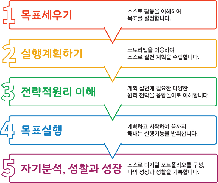 미술로아트 수업방식